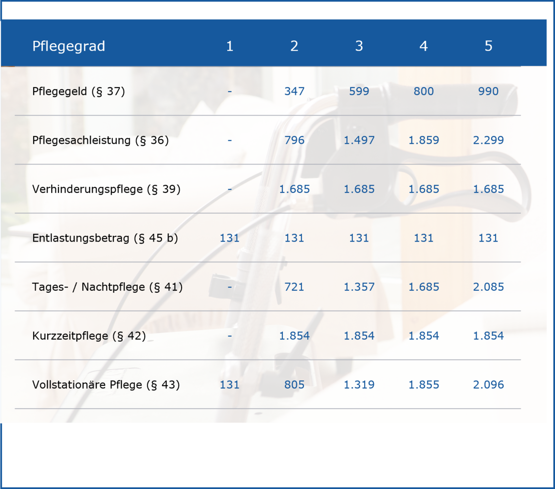 Tabelle der geltenden Höchstbeträge der Pflegeleistungen seit Januar 2025.