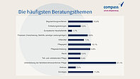 Infografik zu den häufigsten Beratungsthemen