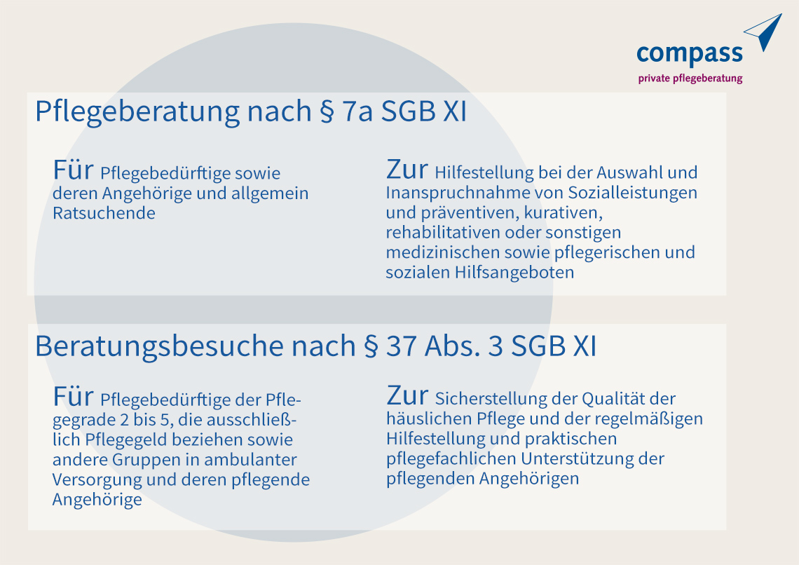 Ihr gesetzlicher Anspruch auf Pflegeberatung Grafik zum Inhalt der Paragraphen 7a und 37.3 SGB XI
