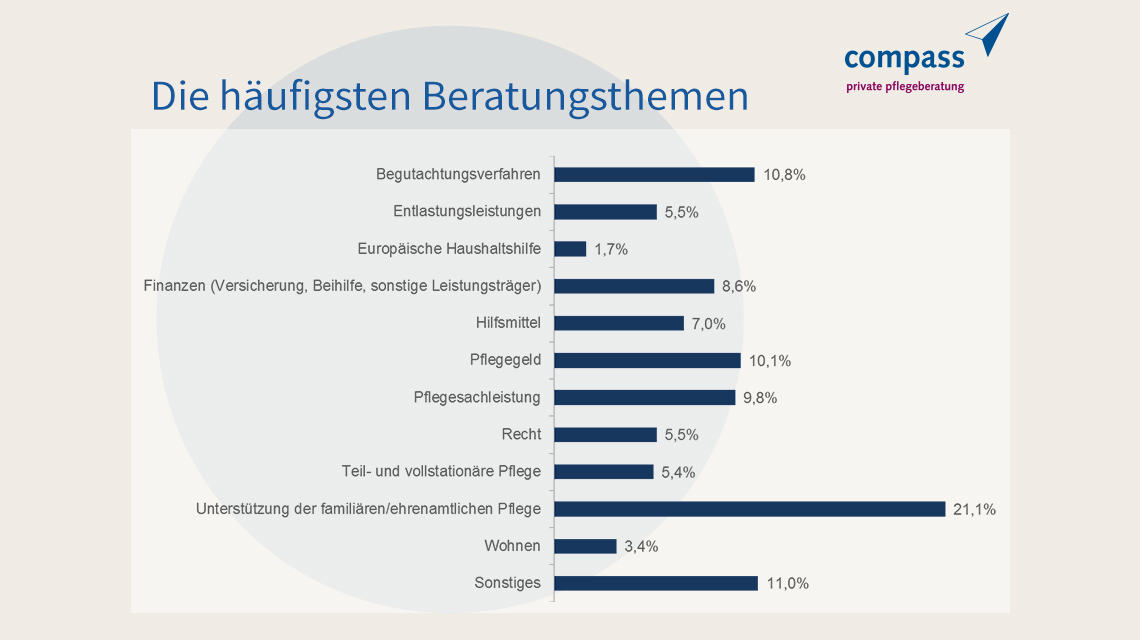 Infografik zu den häufigsten Beratungsthemen