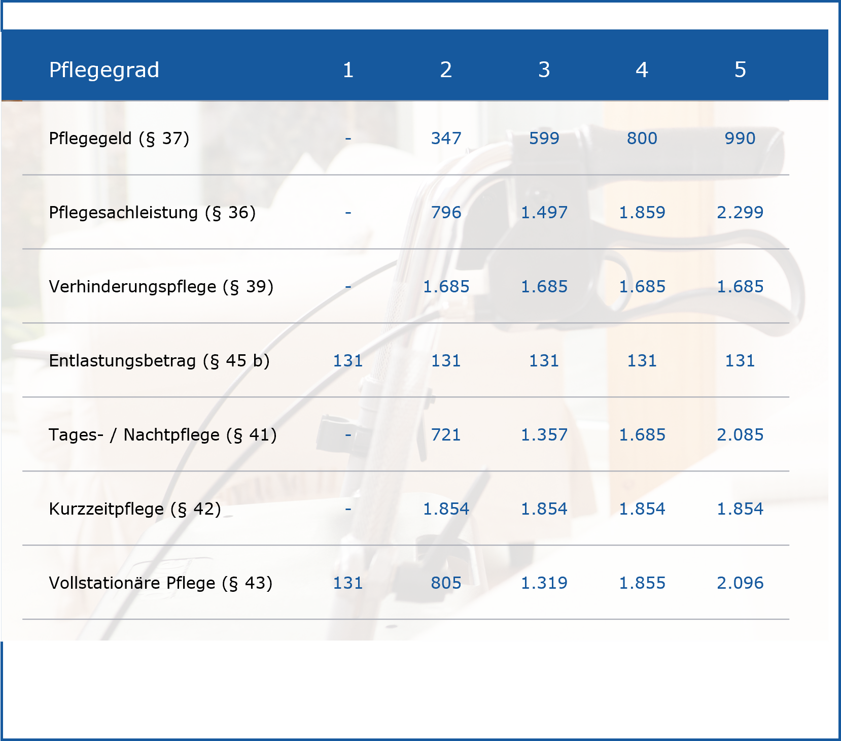 Tabelle der geltenden Höchstbeträge der Pflegeleistungen seit Januar 2025.